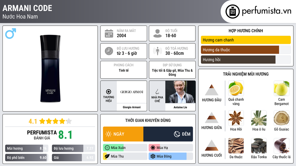 Thông tin chi tiết Armani Code