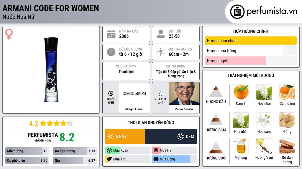 Thông tin chi tiết Armani Code for Women