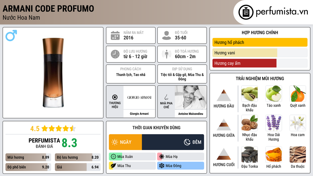 Thông tin chi tiết Armani Code Profumo