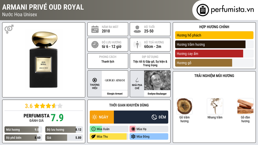 Thông tin chi tiết Armani Privé Oud Royal