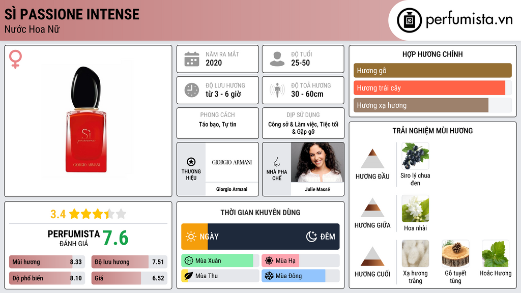 Thông tin chi tiết Sì Passione Intense