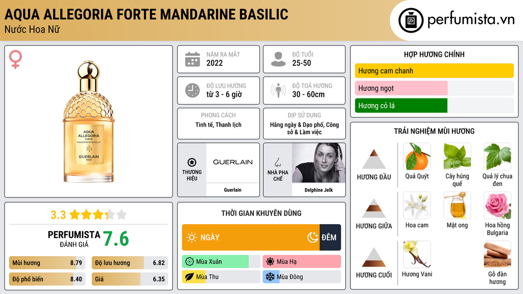 Thông tin chi tiết Aqua Allegoria Forte Mandarine Basilic