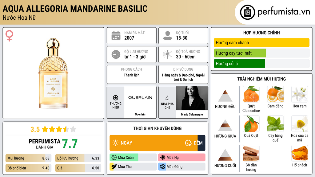Thông tin chi tiết Aqua Allegoria Mandarine Basilic