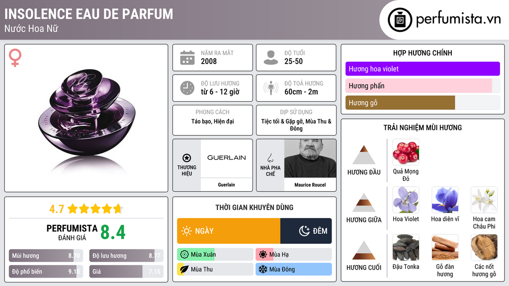 Thông tin chi tiết Insolence Eau de Parfum