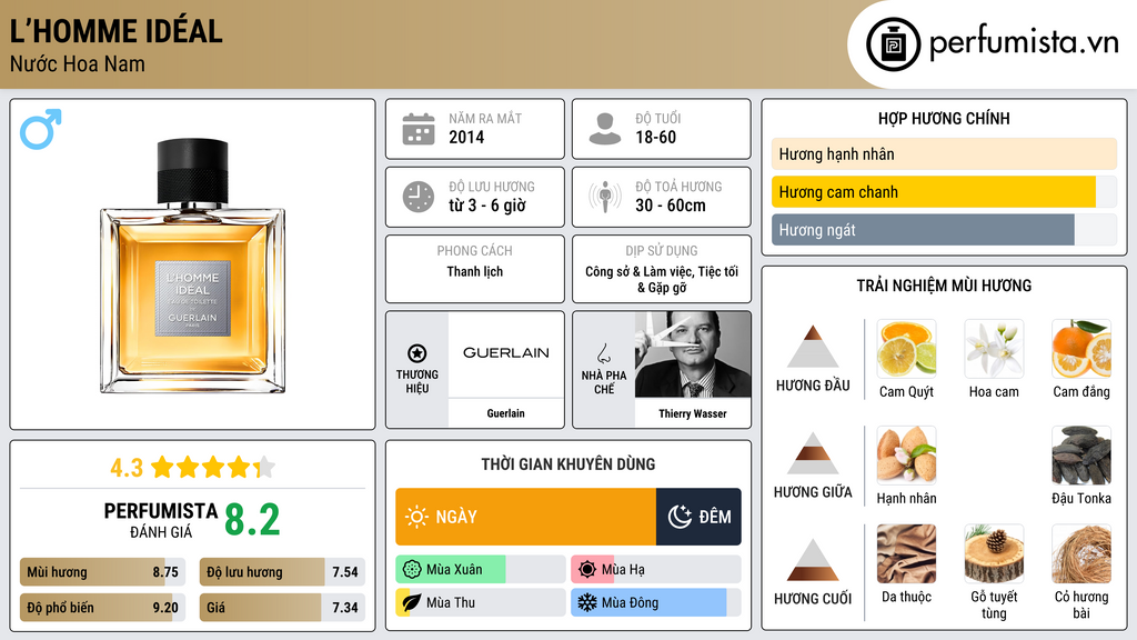 Thông tin chi tiết L’Homme Idéal