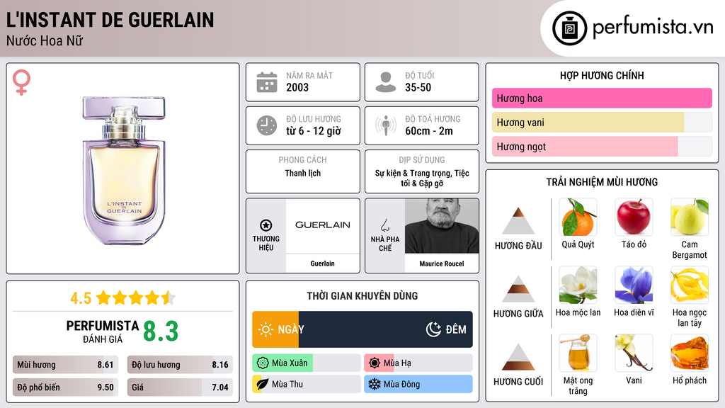 Thông tin chi tiết L'Instant de Guerlain