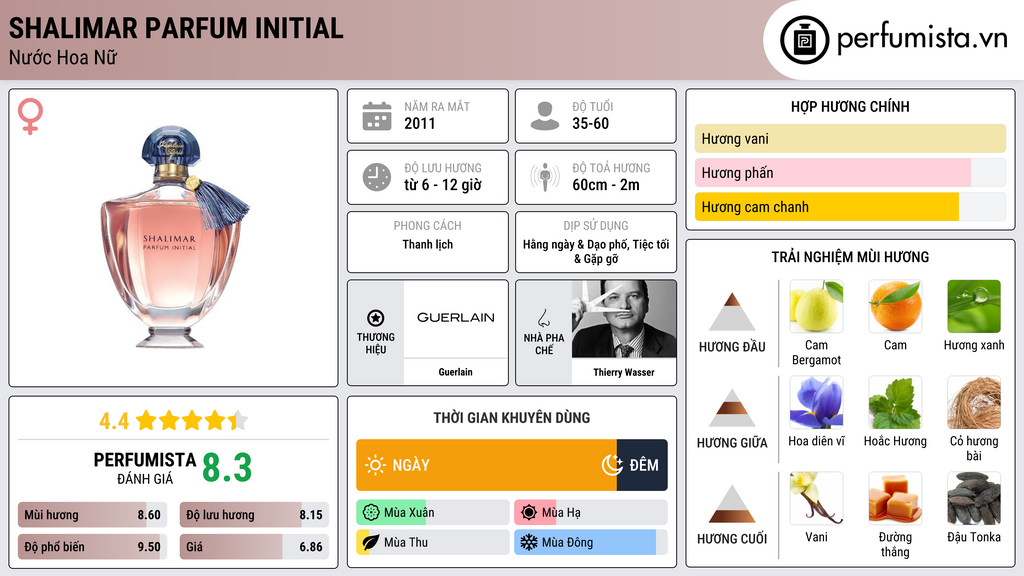 Thông tin chi tiết Shalimar Parfum Initial