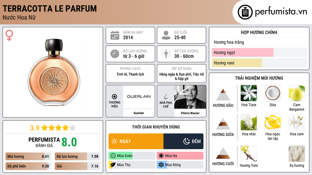 Thông tin chi tiết Terracotta Le Parfum
