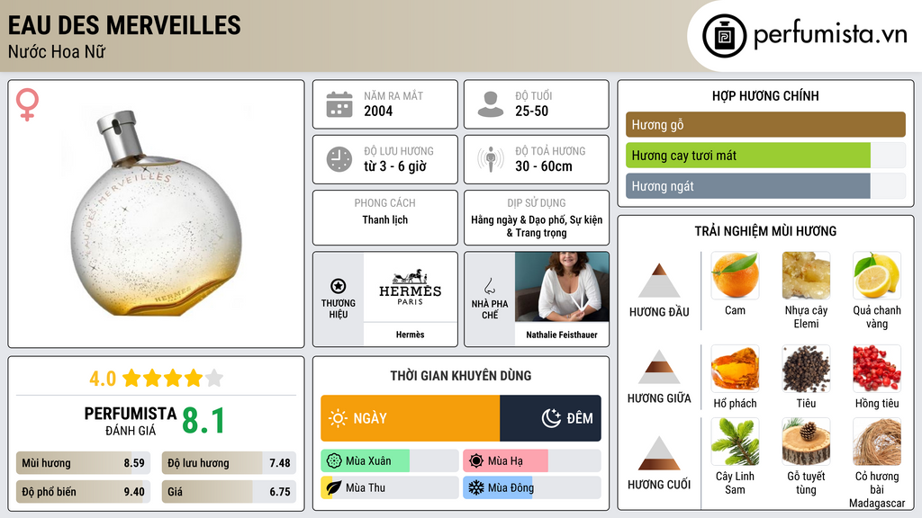 Thông tin chi tiết Eau des Merveilles