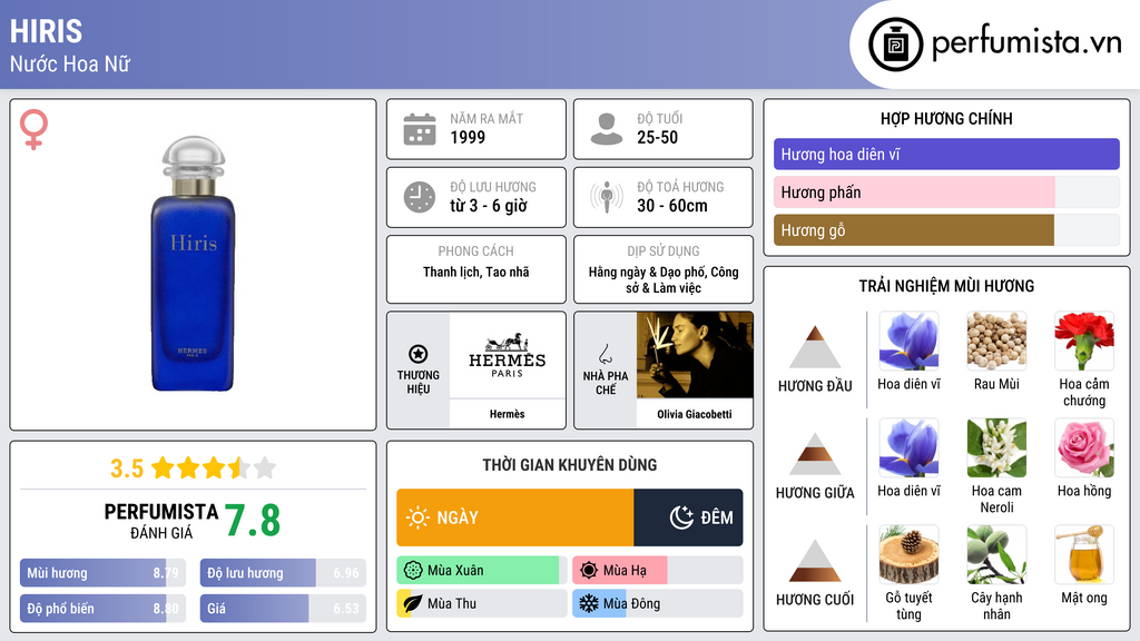 Thông tin chi tiết Hiris