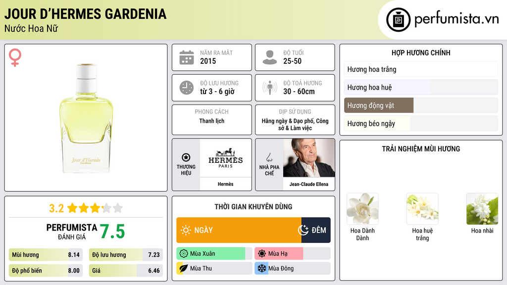 Thông tin chi tiết Jour d’Hermes Gardenia