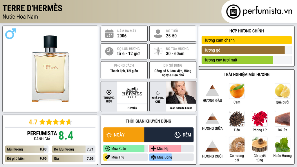 Thông tin chi tiết Terre d'Hermès
