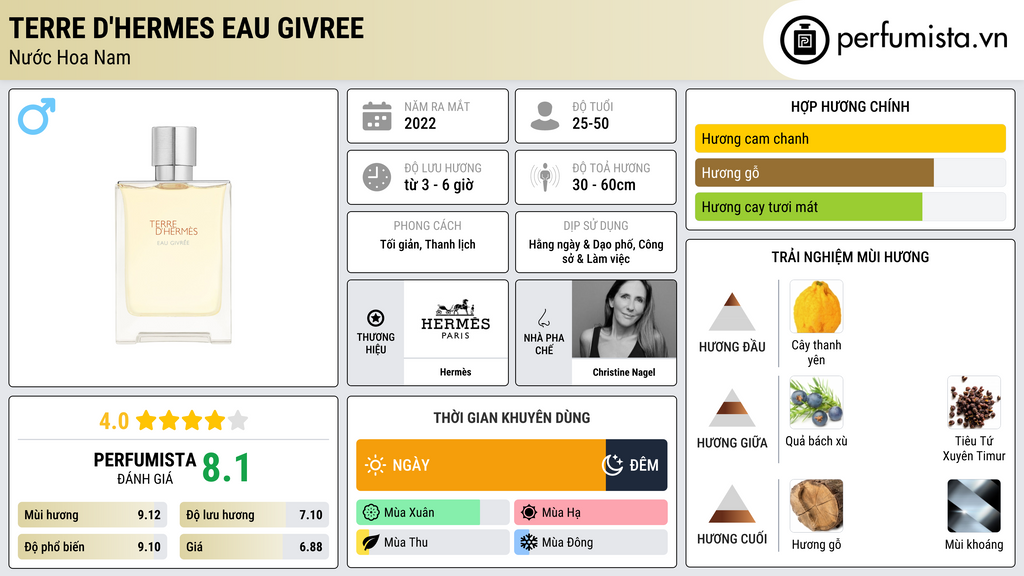 Thông tin chi tiết Terre d'Hermes Eau Givree