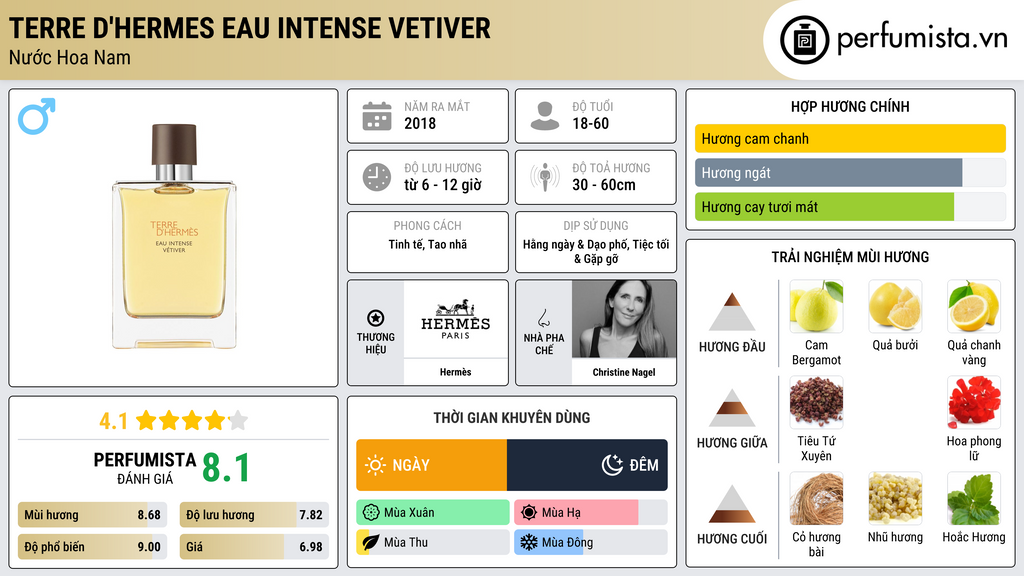 Thông tin chi tiết Terre D'Hermes Eau Intense Vetiver