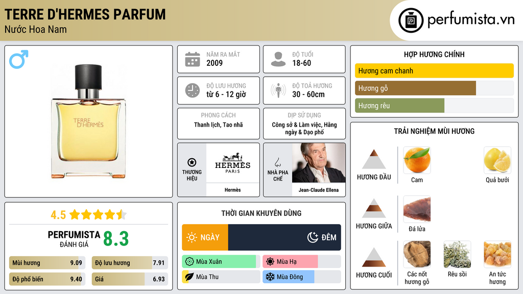 Thông tin chi tiết Terre d'Hermes Parfum