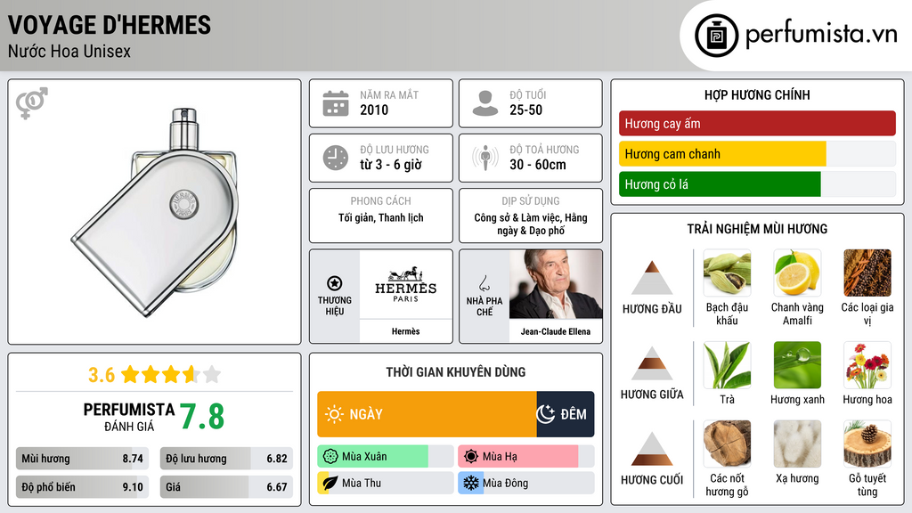 Thông tin chi tiết Voyage d'Hermes