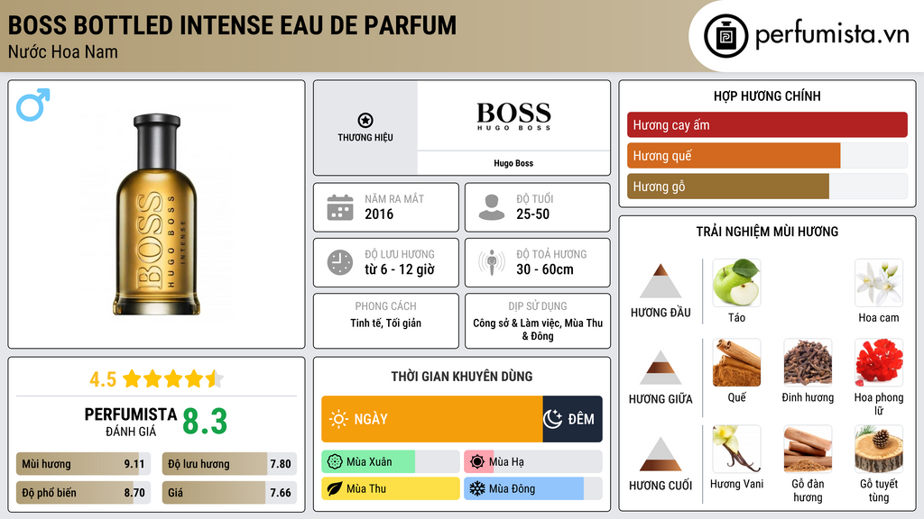 Thông tin chi tiết Boss Bottled Intense Eau de Parfum