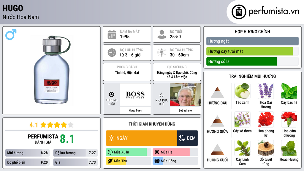 Thông tin chi tiết Hugo