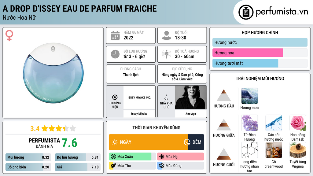 Thông tin chi tiết A Drop d'Issey Eau de Parfum Fraiche