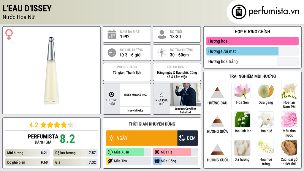 Thông tin chi tiết L'eau d'Issey