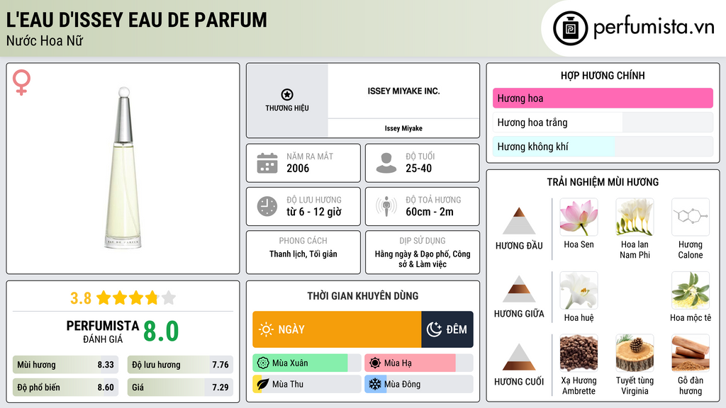 Thông tin chi tiết L'eau d'Issey Eau de Parfum
