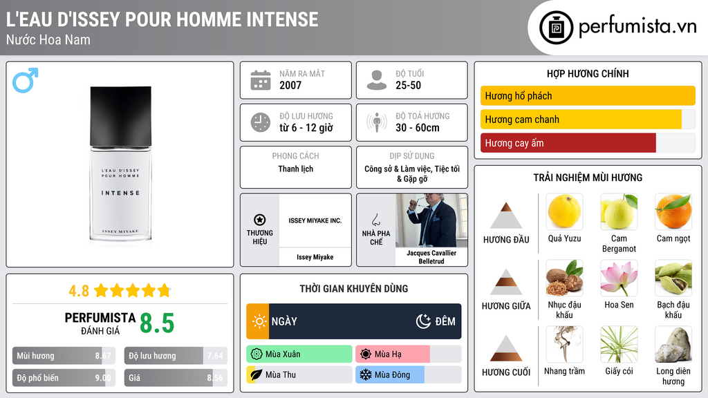 Thông tin chi tiết L'Eau d'Issey Pour Homme Intense