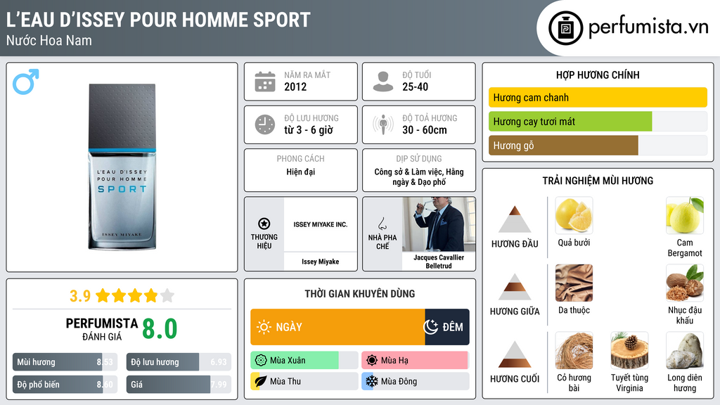 Thông tin chi tiết L’Eau d’Issey Pour Homme Sport