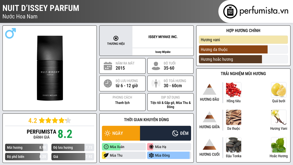 Thông tin chi tiết Nuit d’Issey Parfum