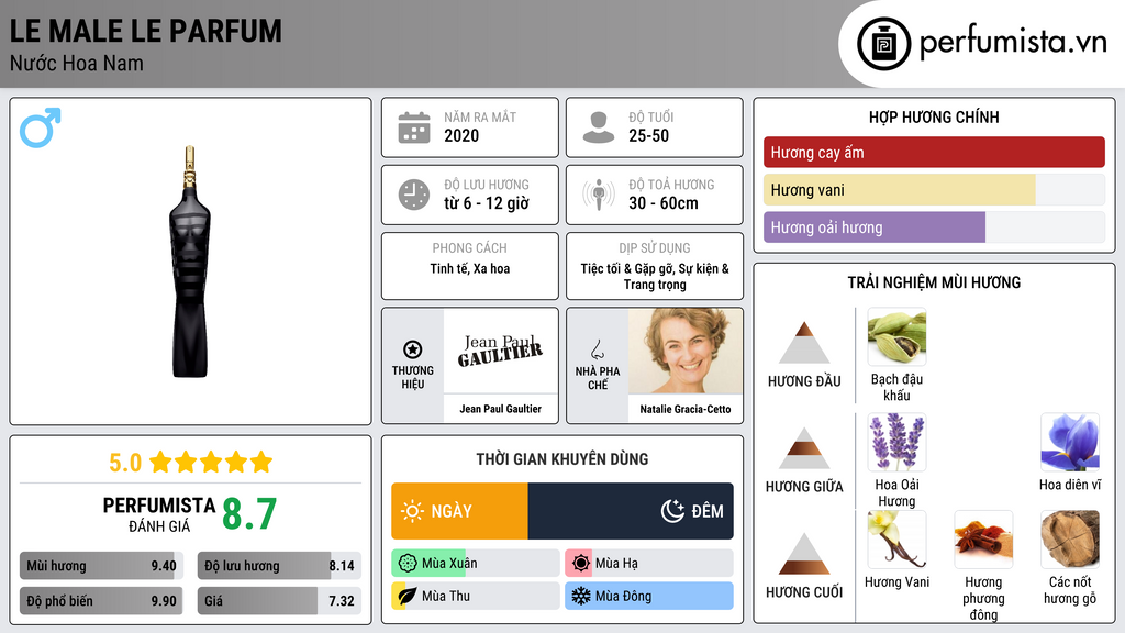 Thông tin chi tiết Le Male Le Parfum
