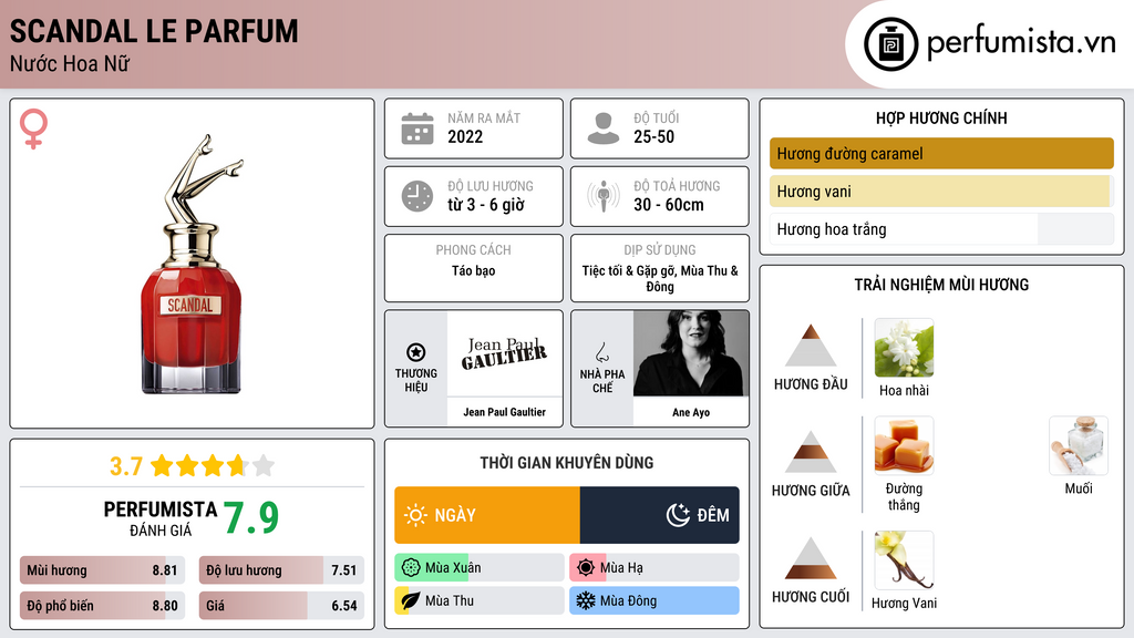Thông tin chi tiết Scandal Le Parfum