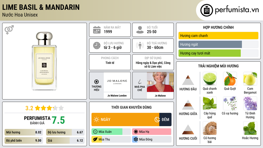 Thông tin chi tiết Lime Basil & Mandarin