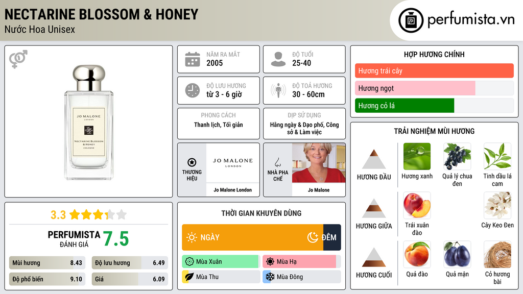 Thông tin chi tiết Nectarine Blossom & Honey