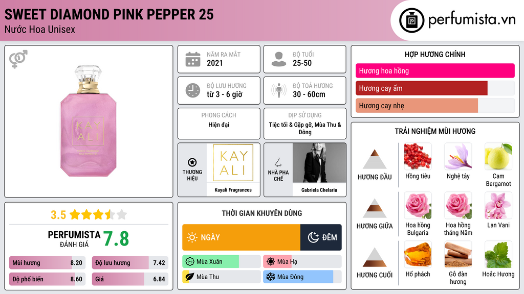 Thông tin chi tiết Sweet Diamond Pink Pepper 25