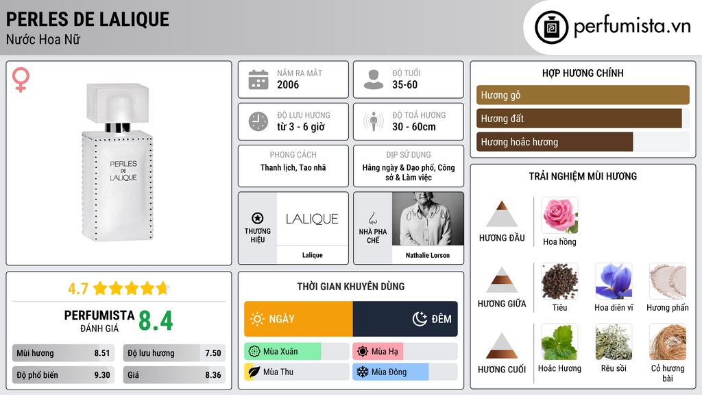 Thông tin chi tiết Perles De Lalique