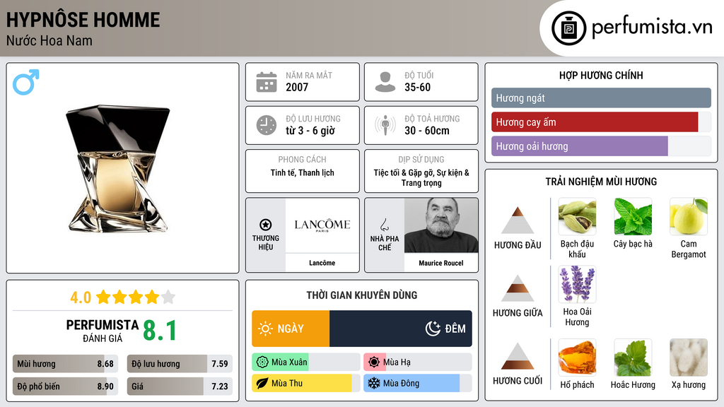 Thông tin chi tiết Hypnôse Homme