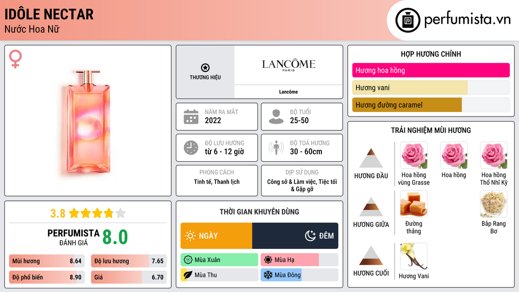 Thông tin chi tiết Idôle Nectar