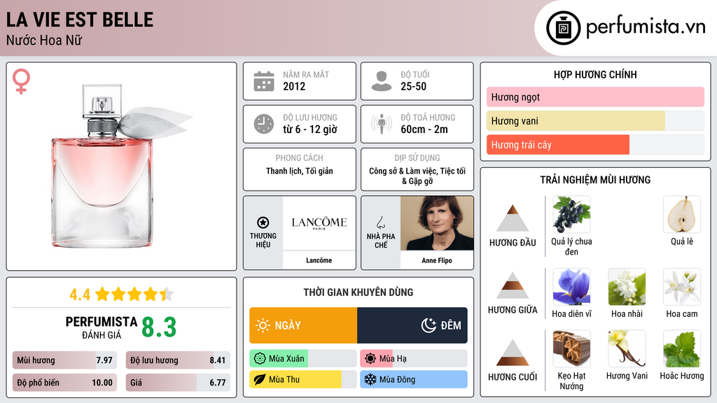 Thông tin chi tiết La Vie Est Belle