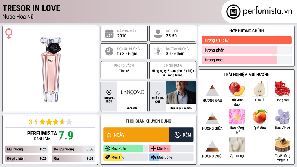 Thông tin chi tiết Tresor In Love