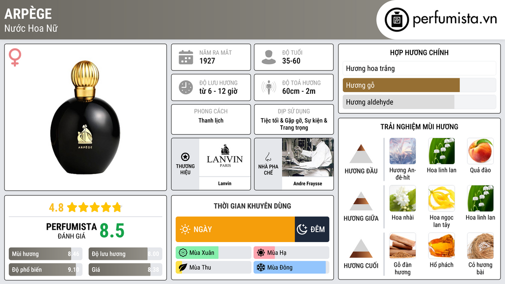 Thông tin chi tiết Arpège