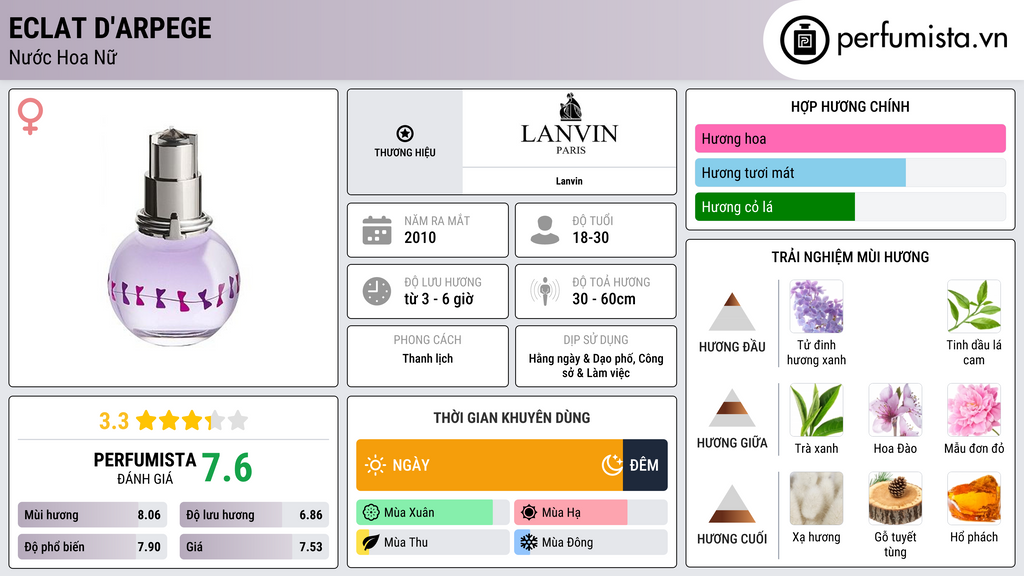 Thông tin chi tiết Eclat d'Arpege