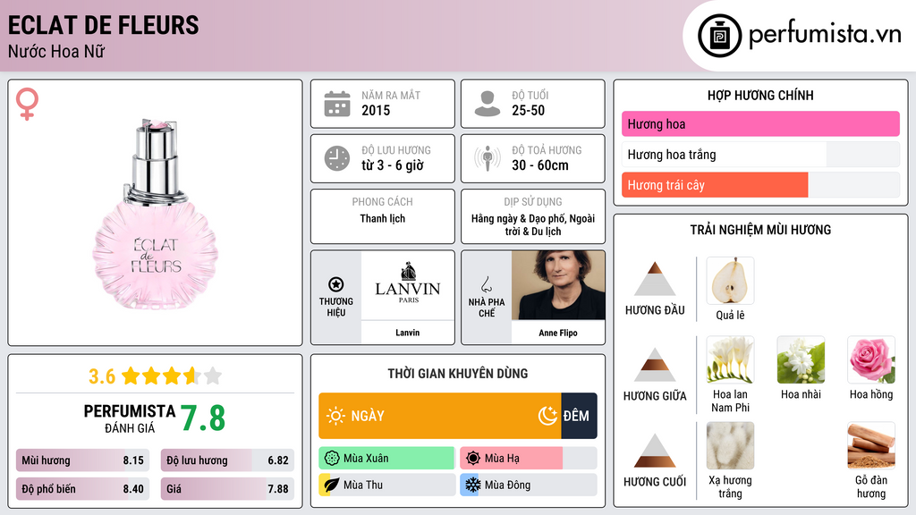 Thông tin chi tiết Eclat de Fleurs