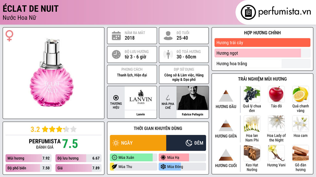 Thông tin chi tiết Éclat de Nuit