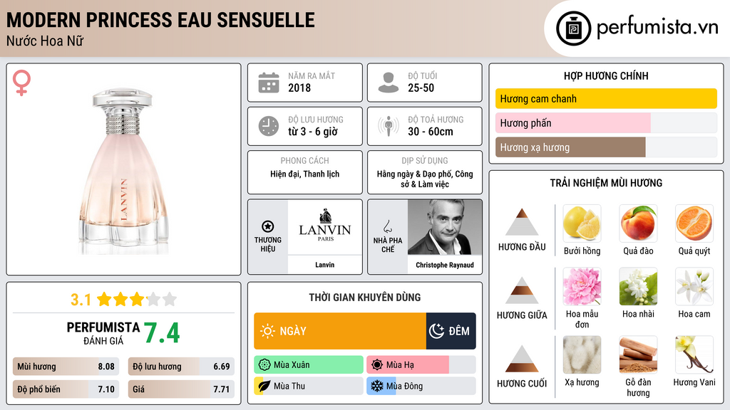 Thông tin chi tiết Modern Princess Eau Sensuelle