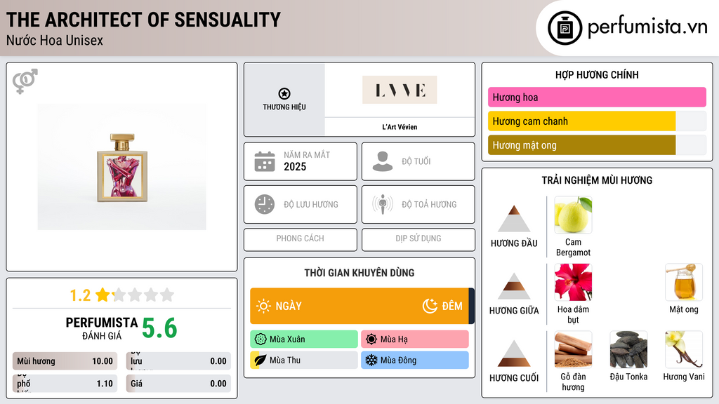 Thông tin chi tiết The Architect of Sensuality