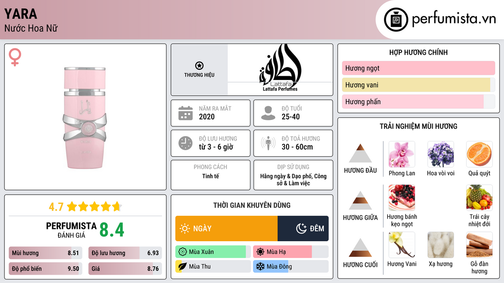 Thông tin chi tiết Yara