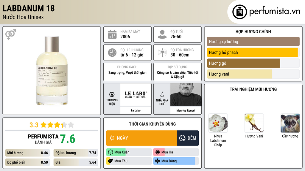 Thông tin chi tiết Labdanum 18