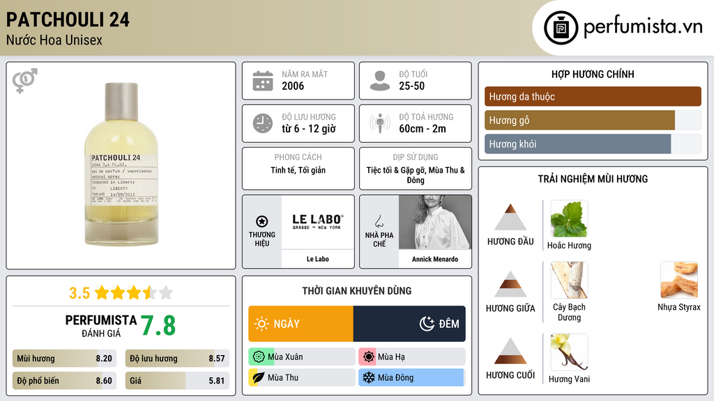 Thông tin chi tiết Patchouli 24
