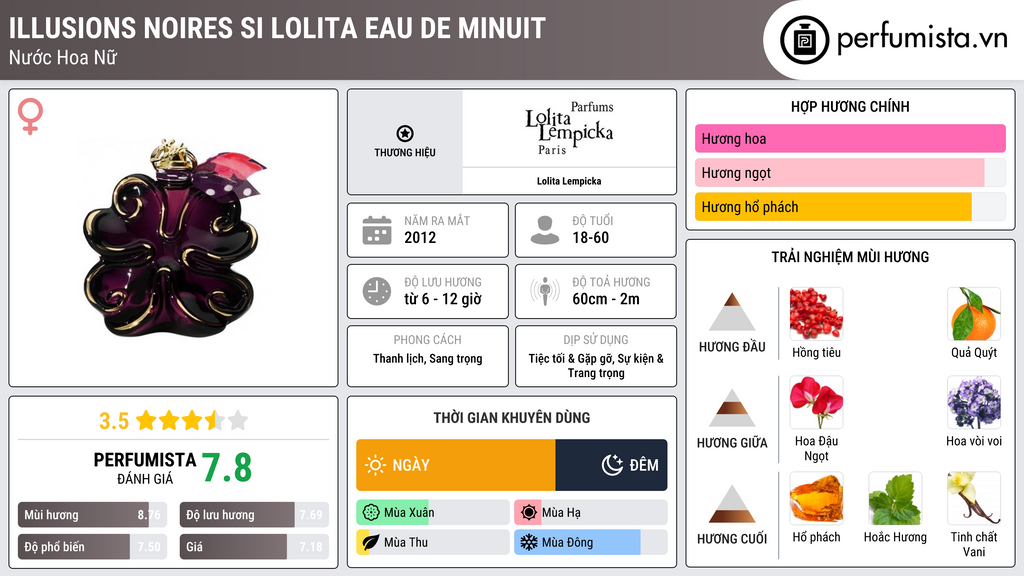 Thông tin chi tiết Illusions Noires Si Lolita Eau de Minuit