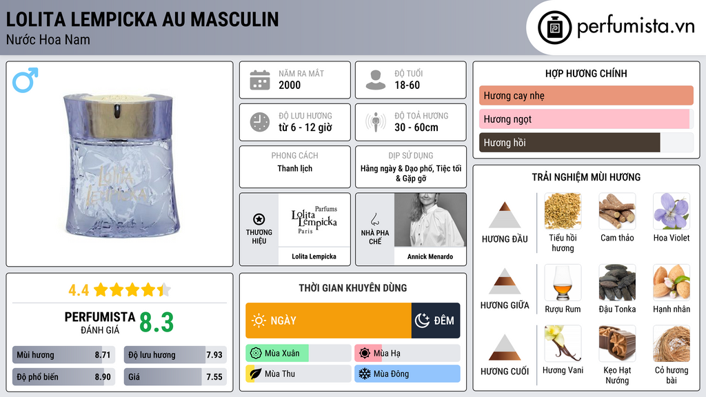 Thông tin chi tiết Lolita Lempicka Au Masculin