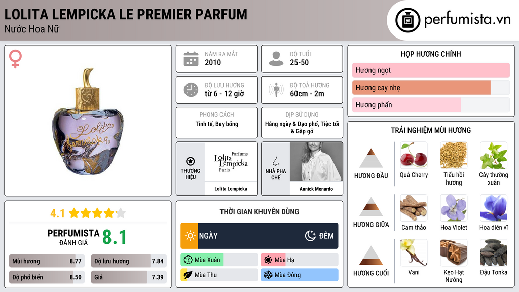 Thông tin chi tiết Lolita Lempicka Le Premier Parfum